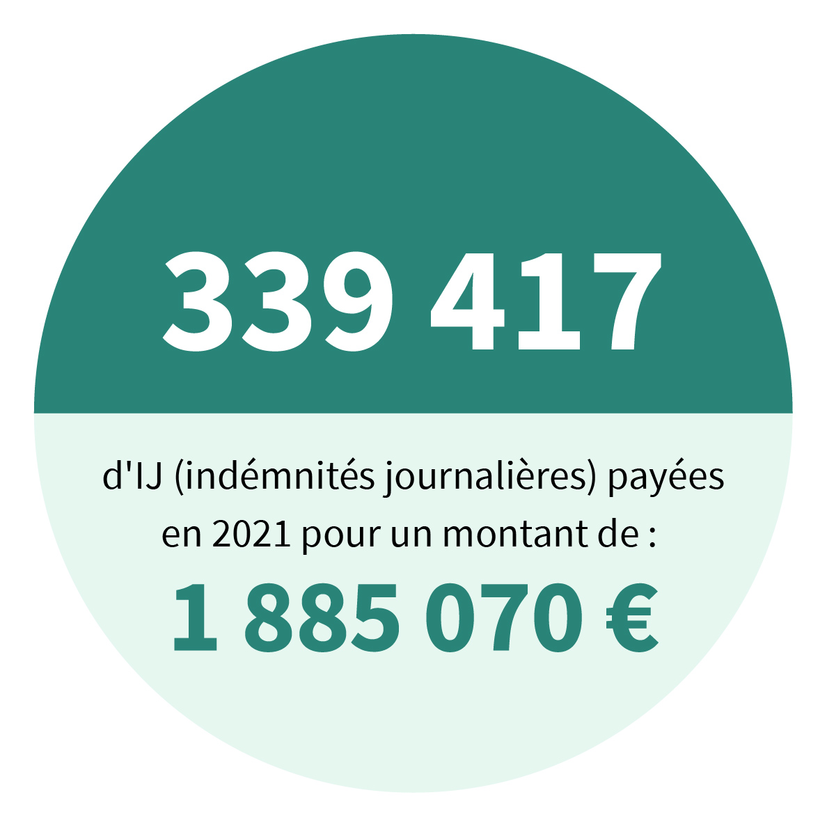 4,8 millions d'arrêts de travail liés à l'épidémie de Covid-19 ont été demandés via le téléservice declare.ameli.fr.